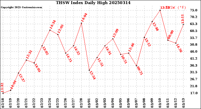Milwaukee Weather THSW Index<br>Daily High