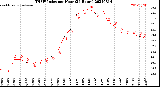 Milwaukee Weather THSW Index<br>per Hour<br>(24 Hours)