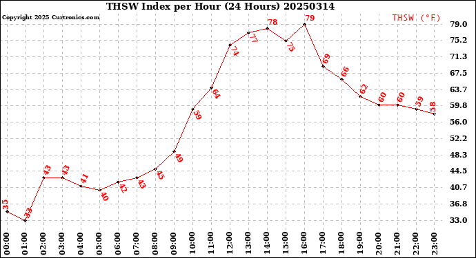 Milwaukee Weather THSW Index<br>per Hour<br>(24 Hours)