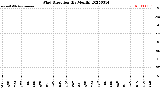Milwaukee Weather Wind Direction<br>(By Month)