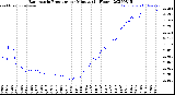 Milwaukee Weather Barometric Pressure<br>per Minute<br>(24 Hours)