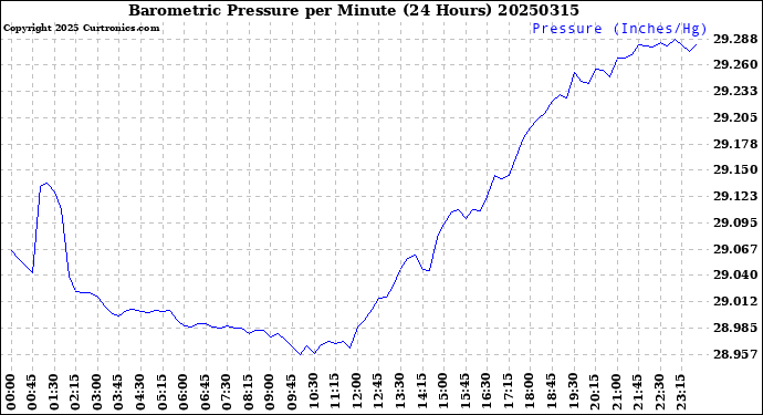 Milwaukee Weather Barometric Pressure<br>per Minute<br>(24 Hours)