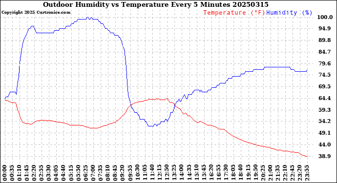 Milwaukee Weather Outdoor Humidity<br>vs Temperature<br>Every 5 Minutes