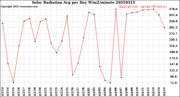 Milwaukee Weather Solar Radiation<br>Avg per Day W/m2/minute