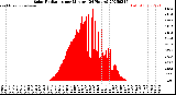 Milwaukee Weather Solar Radiation<br>per Minute<br>(24 Hours)