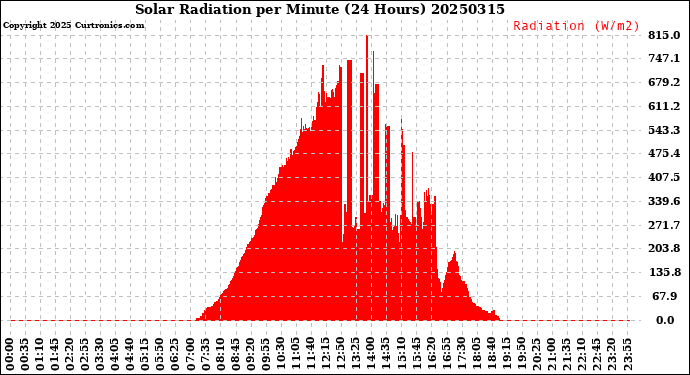 Milwaukee Weather Solar Radiation<br>per Minute<br>(24 Hours)