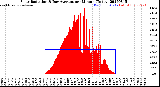 Milwaukee Weather Solar Radiation<br>& Day Average<br>per Minute<br>(Today)