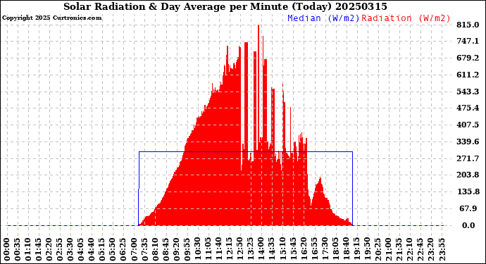 Milwaukee Weather Solar Radiation<br>& Day Average<br>per Minute<br>(Today)