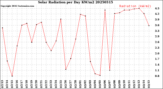Milwaukee Weather Solar Radiation<br>per Day KW/m2