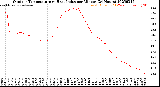 Milwaukee Weather Outdoor Temperature<br>vs Heat Index<br>per Minute<br>(24 Hours)