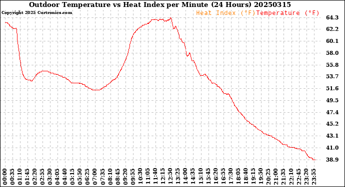 Milwaukee Weather Outdoor Temperature<br>vs Heat Index<br>per Minute<br>(24 Hours)