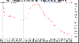 Milwaukee Weather Outdoor Temperature<br>vs Wind Chill<br>per Minute<br>(24 Hours)