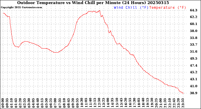 Milwaukee Weather Outdoor Temperature<br>vs Wind Chill<br>per Minute<br>(24 Hours)