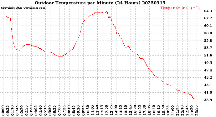 Milwaukee Weather Outdoor Temperature<br>per Minute<br>(24 Hours)