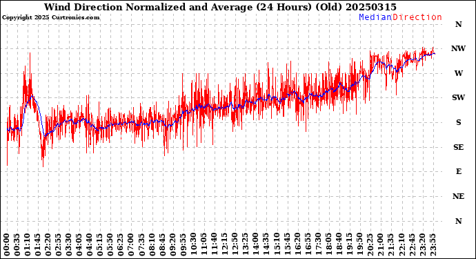 Milwaukee Weather Wind Direction<br>Normalized and Average<br>(24 Hours) (Old)