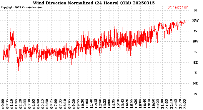 Milwaukee Weather Wind Direction<br>Normalized<br>(24 Hours) (Old)