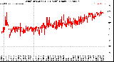 Milwaukee Weather Wind Direction<br>(24 Hours) (Raw)