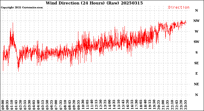 Milwaukee Weather Wind Direction<br>(24 Hours) (Raw)