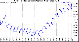 Milwaukee Weather Barometric Pressure<br>per Hour<br>(24 Hours)