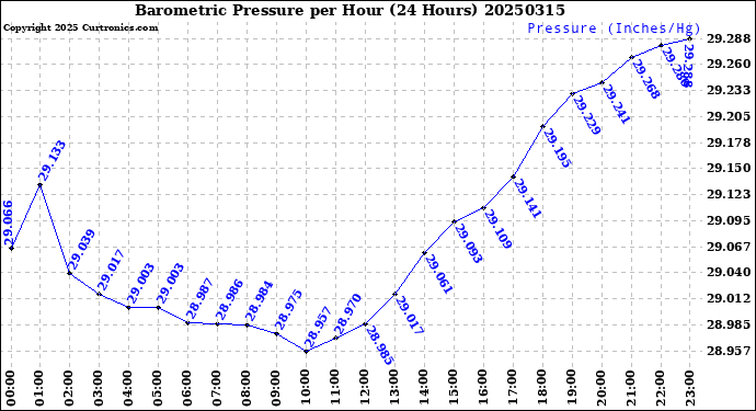 Milwaukee Weather Barometric Pressure<br>per Hour<br>(24 Hours)