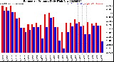 Milwaukee Weather Barometric Pressure<br>Daily High/Low