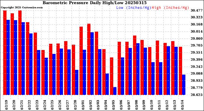 Milwaukee Weather Barometric Pressure<br>Daily High/Low