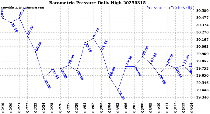 Milwaukee Weather Barometric Pressure<br>Daily High