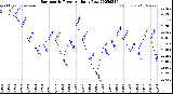 Milwaukee Weather Barometric Pressure<br>Daily Low