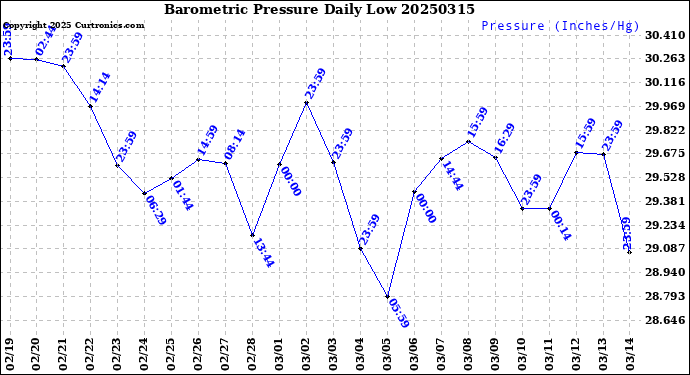 Milwaukee Weather Barometric Pressure<br>Daily Low