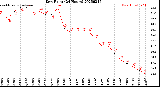Milwaukee Weather Dew Point<br>(24 Hours)