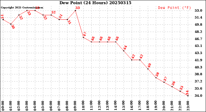 Milwaukee Weather Dew Point<br>(24 Hours)