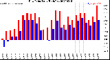 Milwaukee Weather Dew Point<br>Daily High/Low