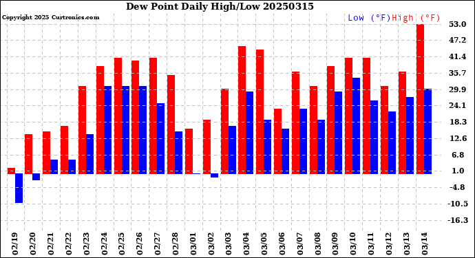 Milwaukee Weather Dew Point<br>Daily High/Low