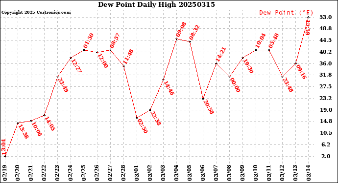 Milwaukee Weather Dew Point<br>Daily High