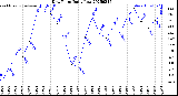 Milwaukee Weather Dew Point<br>Daily Low