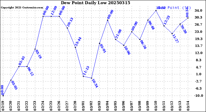 Milwaukee Weather Dew Point<br>Daily Low