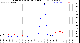 Milwaukee Weather Evapotranspiration<br>vs Rain per Day<br>(Inches)