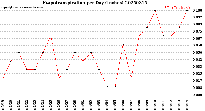 Milwaukee Weather Evapotranspiration<br>per Day (Inches)