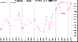 Milwaukee Weather Evapotranspiration<br>per Day (Ozs sq/ft)