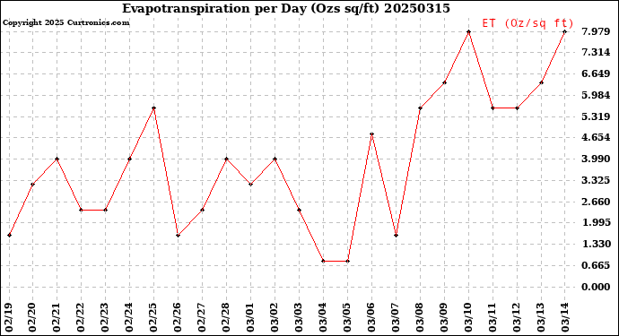 Milwaukee Weather Evapotranspiration<br>per Day (Ozs sq/ft)