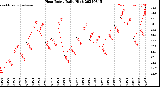 Milwaukee Weather Heat Index<br>Daily High