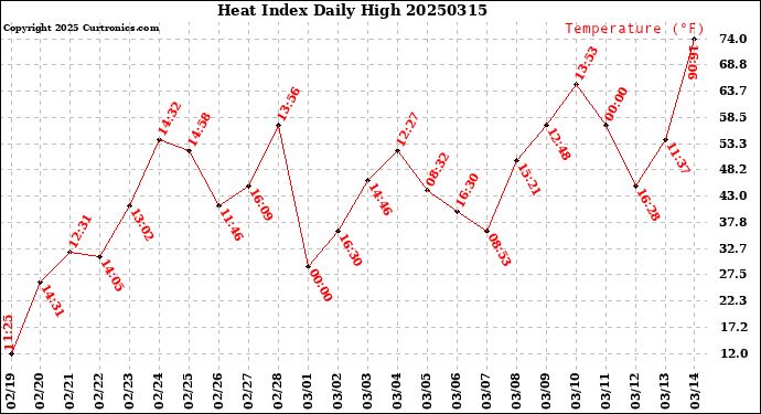 Milwaukee Weather Heat Index<br>Daily High