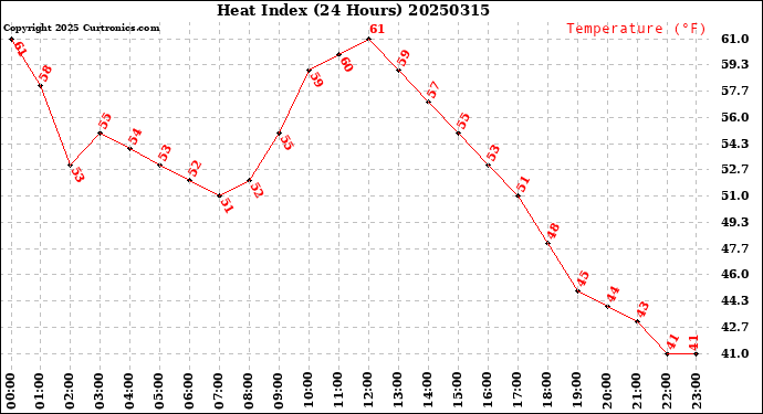 Milwaukee Weather Heat Index<br>(24 Hours)