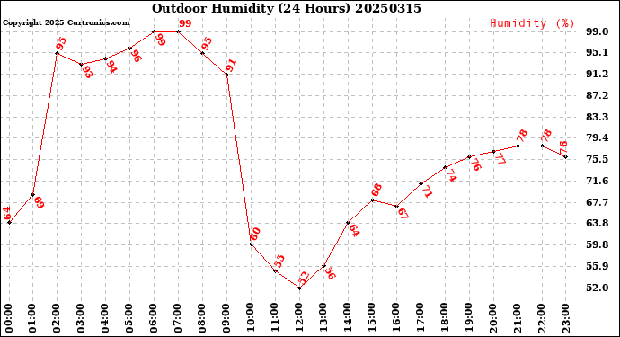 Milwaukee Weather Outdoor Humidity<br>(24 Hours)