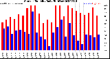 Milwaukee Weather Outdoor Humidity<br>Daily High/Low
