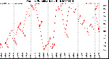 Milwaukee Weather Outdoor Humidity<br>Daily High