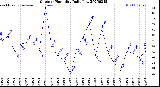 Milwaukee Weather Outdoor Humidity<br>Daily Low