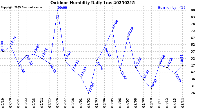 Milwaukee Weather Outdoor Humidity<br>Daily Low