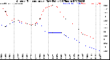 Milwaukee Weather Outdoor Temperature<br>vs Dew Point<br>(24 Hours)