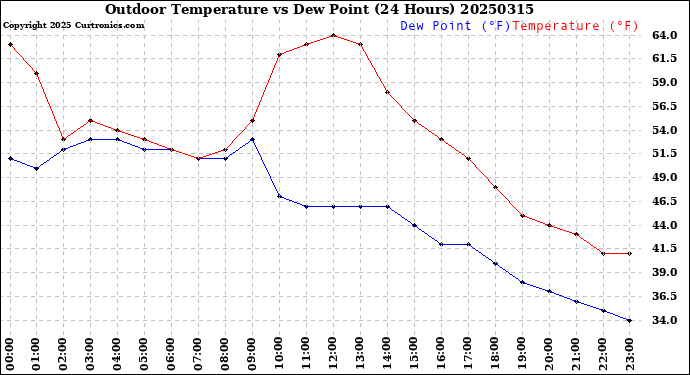 Milwaukee Weather Outdoor Temperature<br>vs Dew Point<br>(24 Hours)